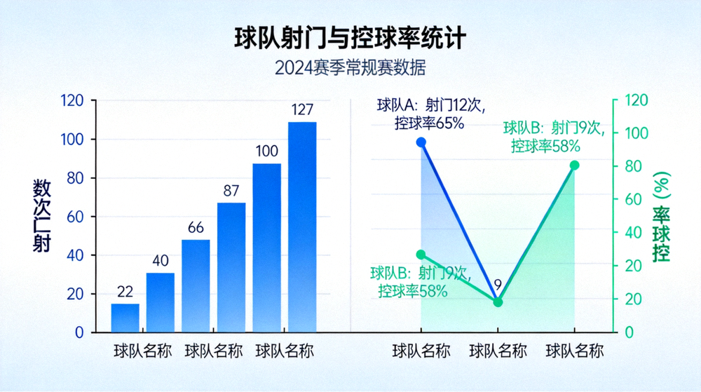 体育数据分析图表，展示球队射门与控球率统计